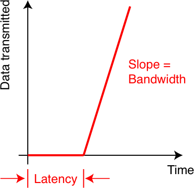 Latency and bandwidth