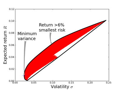 Risk-return diagram of extended mixed portfolio