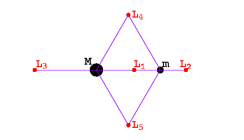 Location of Lagrange points